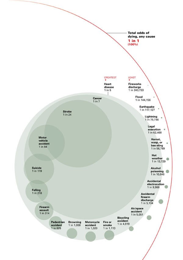 Odds of dying